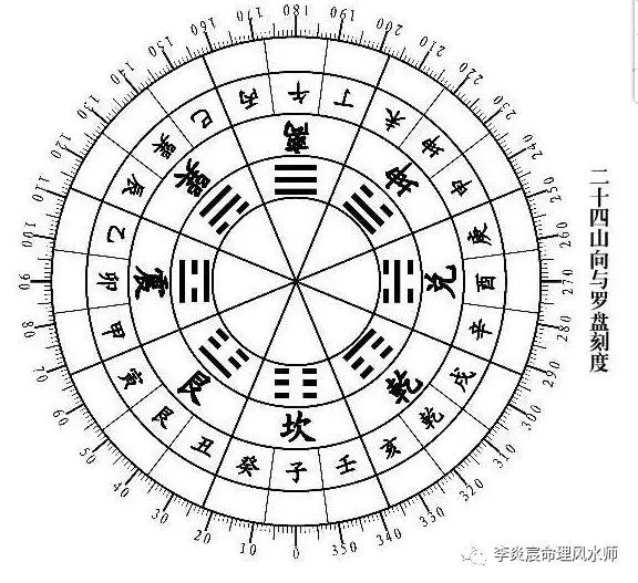 并分为四正,四隅,通常称"坐"向为"山"向,如房屋坐北向南,风水学称为"