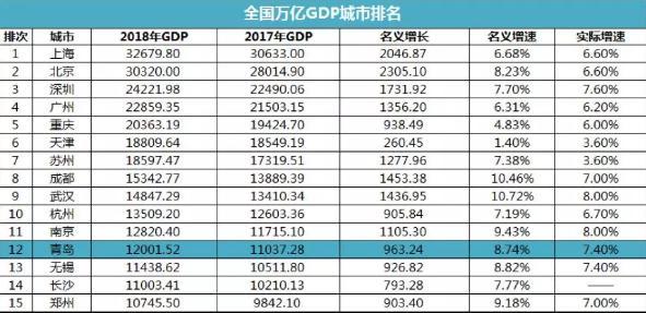 北京是哪一年gdp破万亿_北京 10年间GDP突破三万亿 三次产业结构不断优化(3)