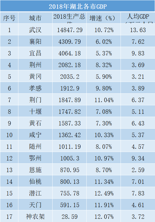 孝感各县gdp(3)