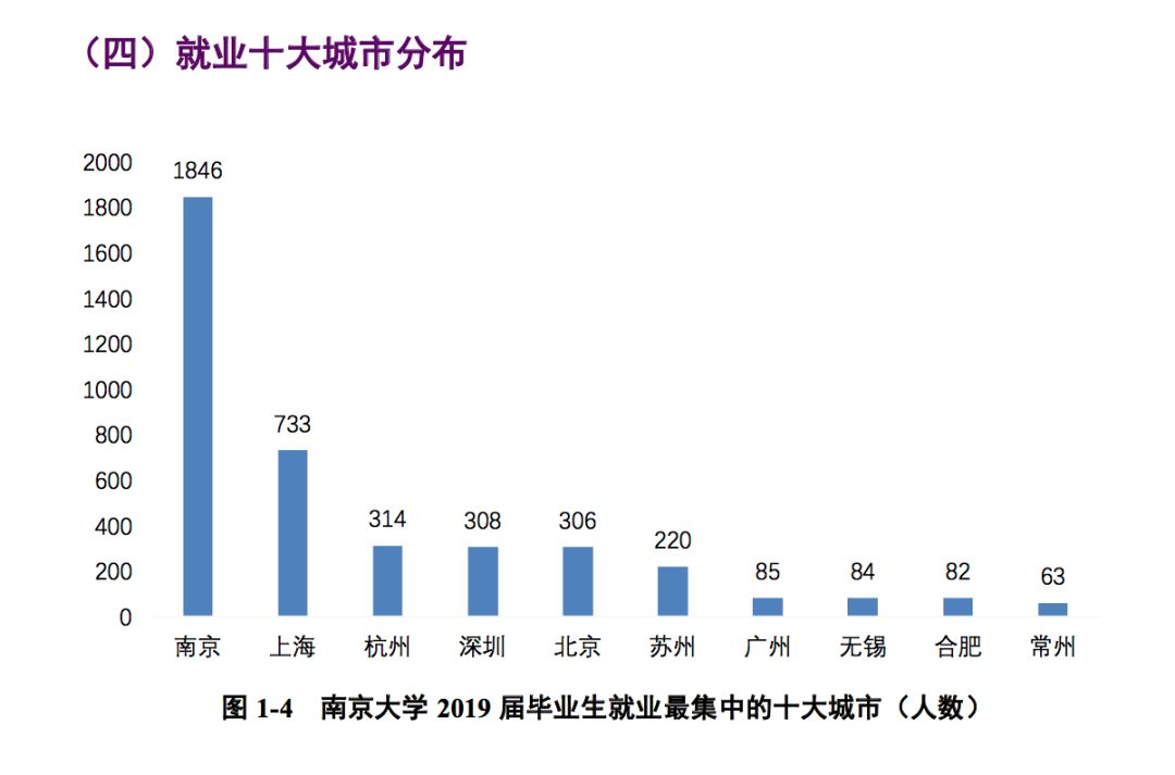 2019年，中国顶尖名校毕业生都去哪儿了？