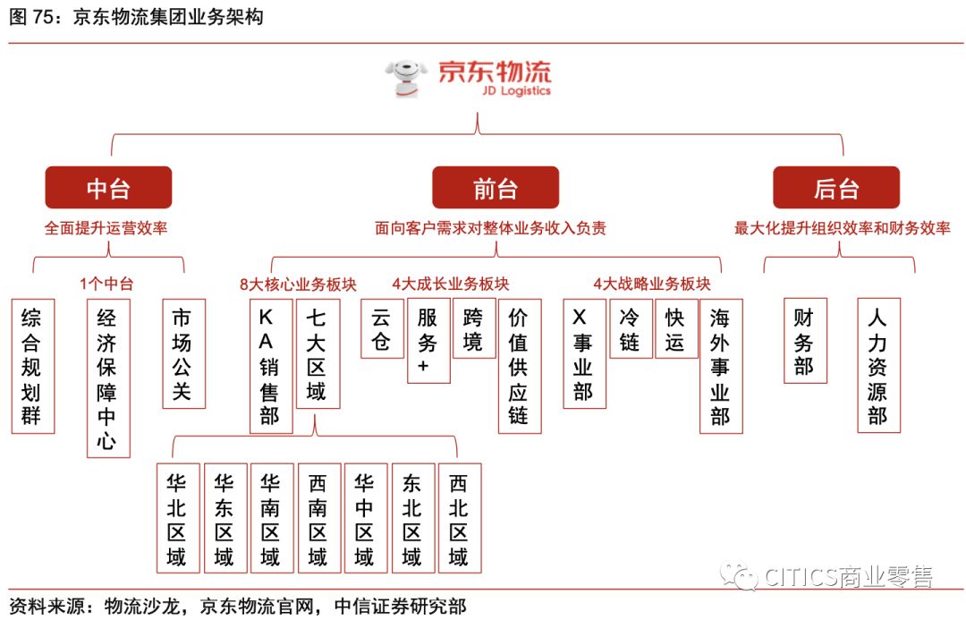 达达集团:即时配送三强,依托商超生鲜场景突围2015年京东成立京东到家