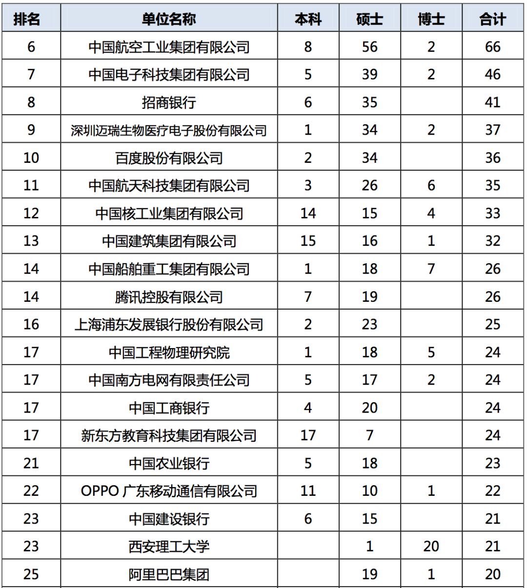 2019年，中国顶尖名校毕业生都去哪儿了？