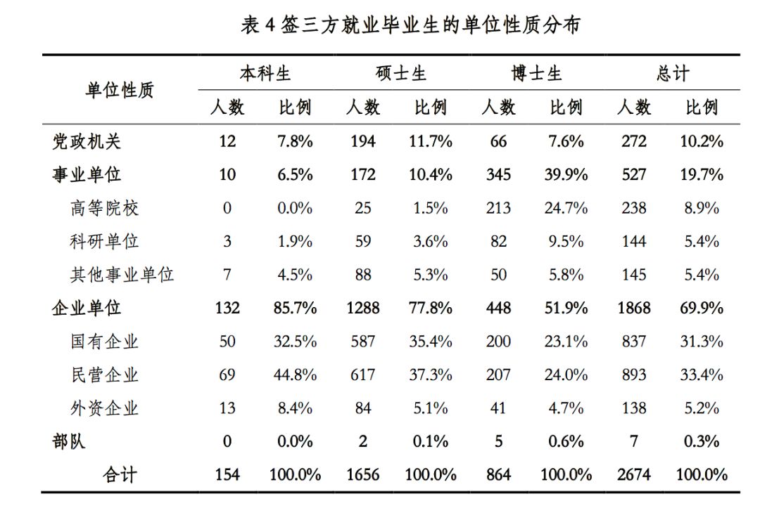 2019年，中国顶尖名校毕业生都去哪儿了？