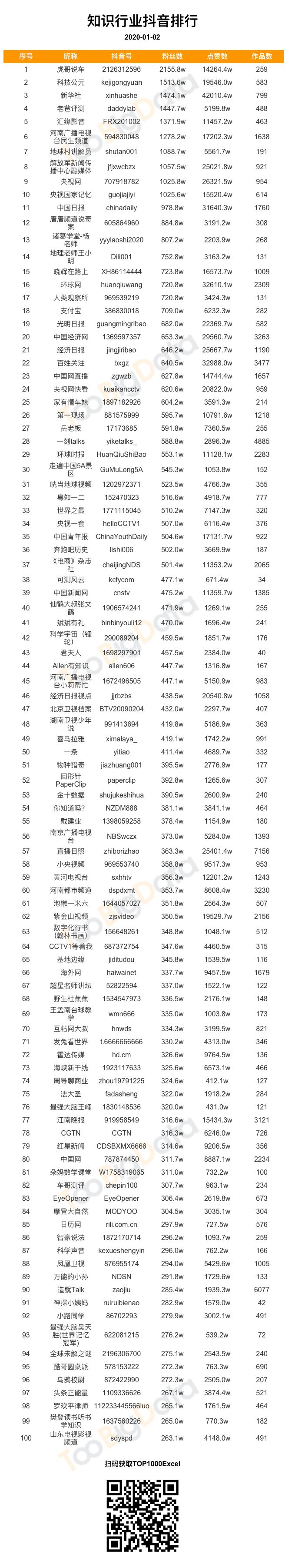 抖音分类达人粉丝数排行20200102