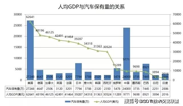 汽车保有量预测gdp_如何看待明年的汽车消费(2)