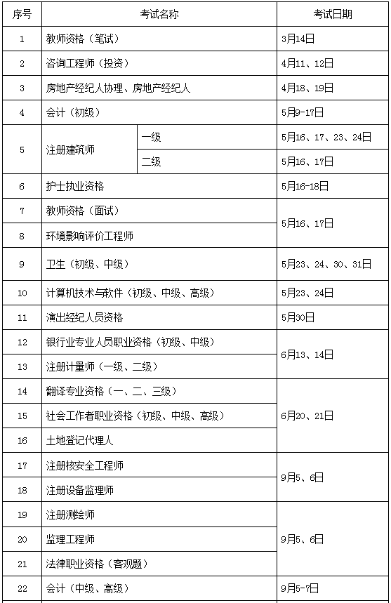 人社部:2020职业资格考试时间定了,二级建造师何时考试?