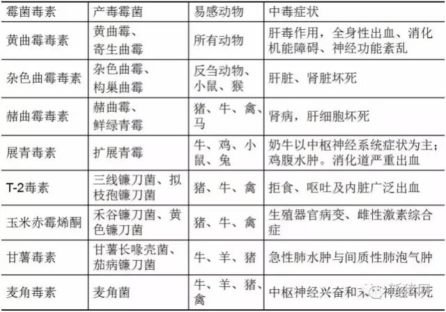 霉菌毒素到底有多毒?对猪各器官有哪些危害?这张图很直观地告诉你!