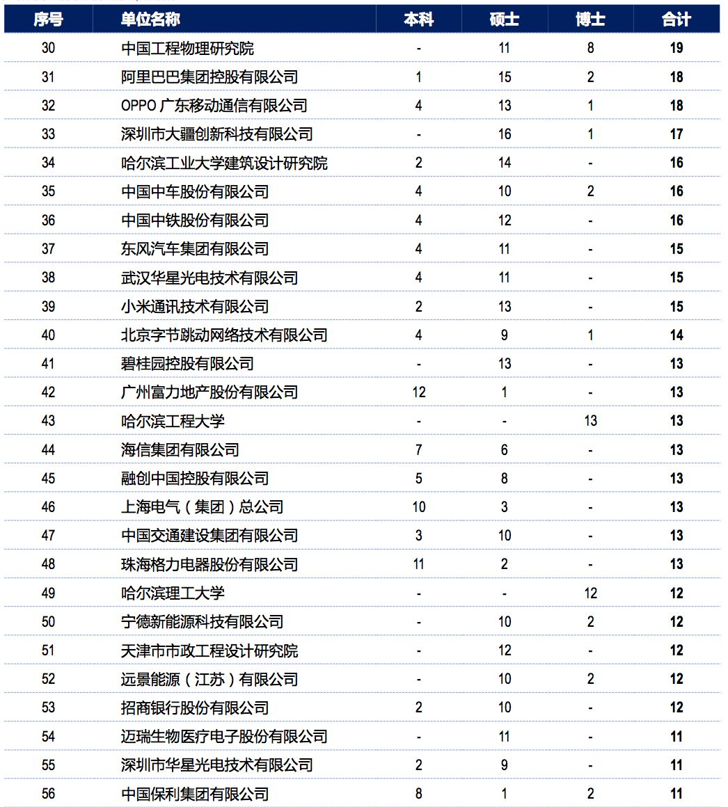 2019年，中国顶尖名校毕业生都去哪儿了？