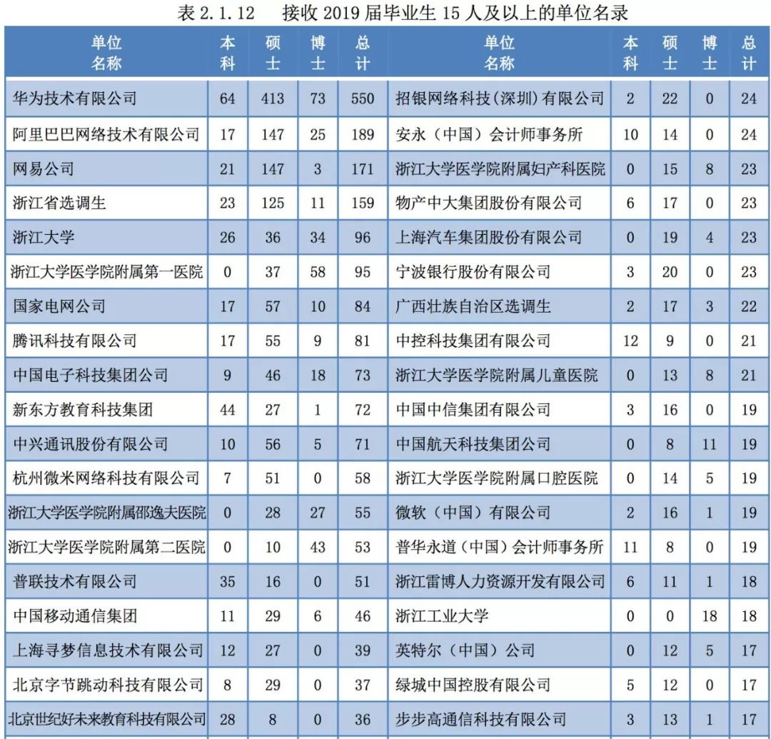 2019年，中国顶尖名校毕业生都去哪儿了？