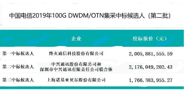 华为遗憾“两连败”？或将接连失去大订单，败