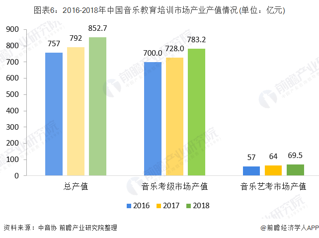 2019年中国音乐产业市场现状及发展趋势分析"音乐"泛娱乐消费经济