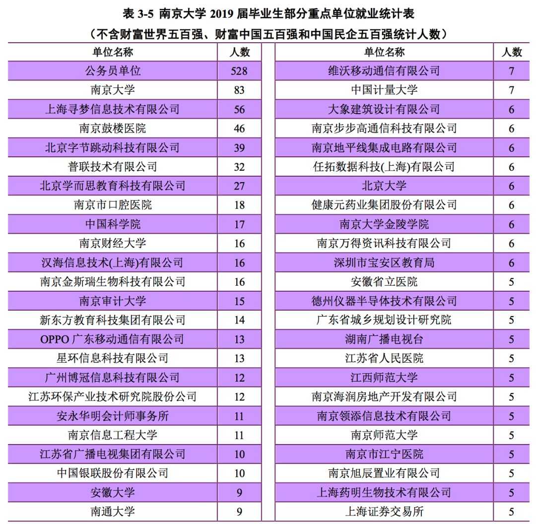 2019年，中国顶尖名校毕业生都去哪儿了？