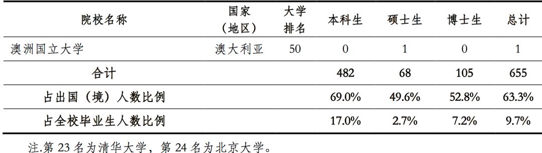 2019年，中国顶尖名校毕业生都去哪儿了？