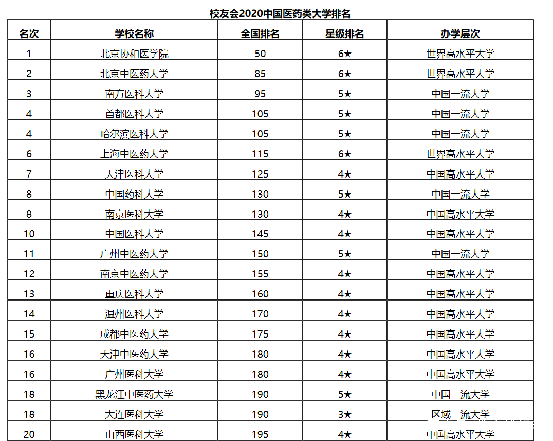 全国医学院校排名_出生医学证明