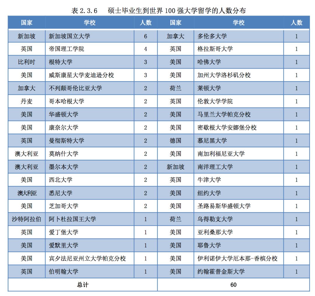 2019年，中国顶尖名校毕业生都去哪儿了？