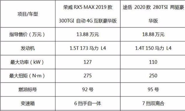但是这些基本配置根本算不上什么,荣威rx5(参数|图片) ma独有的车信