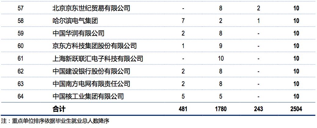 2019年，中国顶尖名校毕业生都去哪儿了？