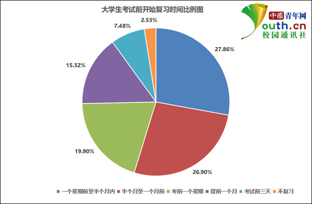 大学生期末复习调查：近三成考前一周复习，逾六成在宿舍复习