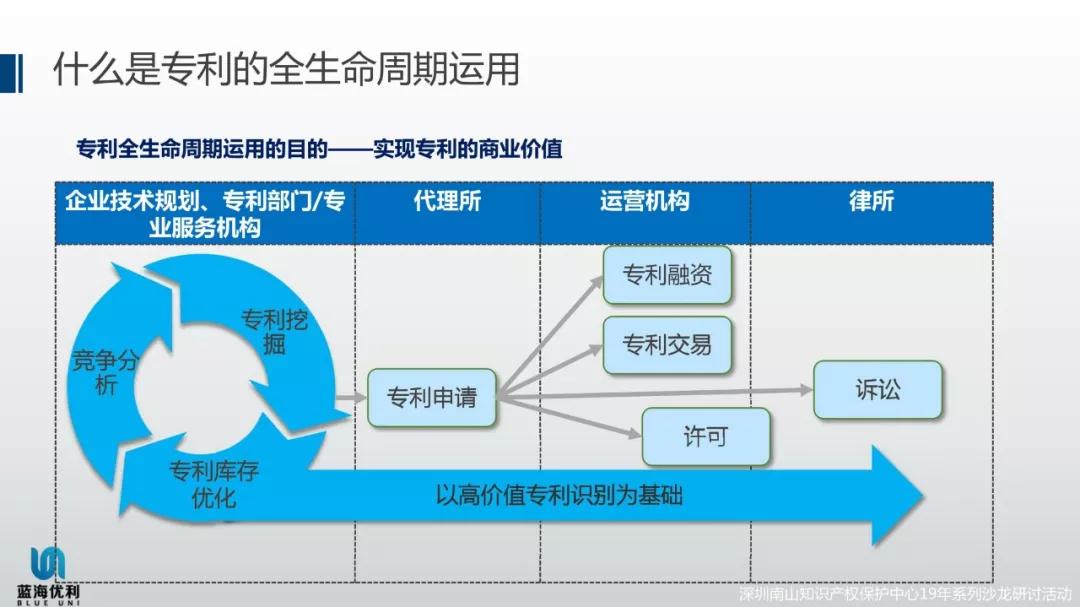 图:专利全生命周期示意图问题三:为什么要做专利库存优化?