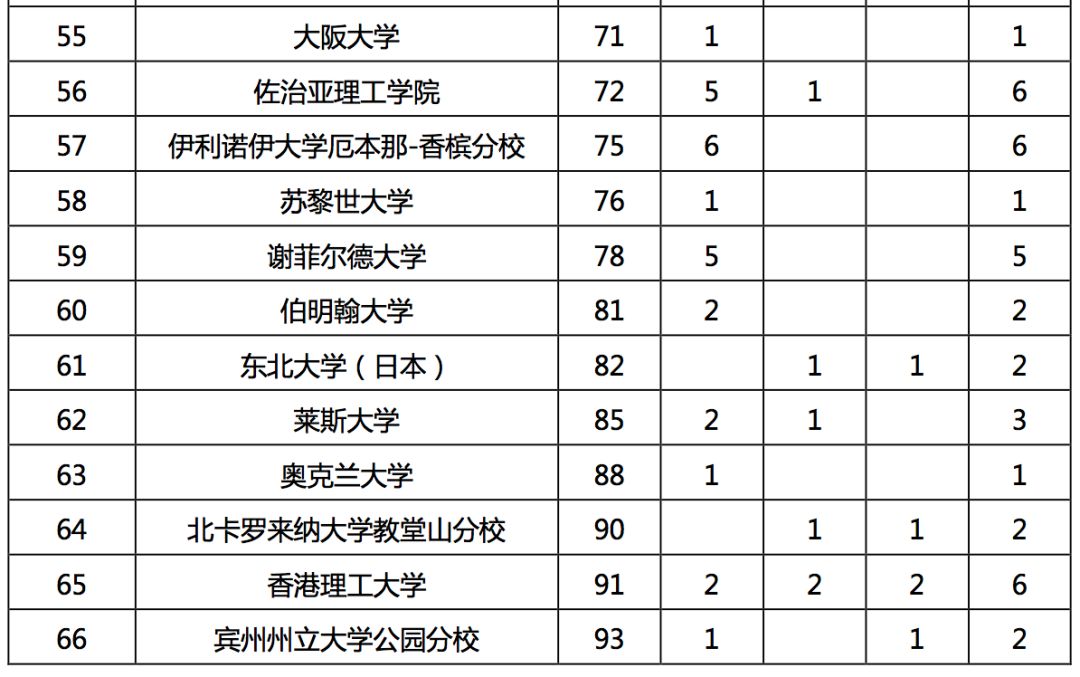 2019年，中国顶尖名校毕业生都去哪儿了？