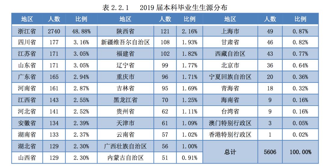 2019年，中国顶尖名校毕业生都去哪儿了？