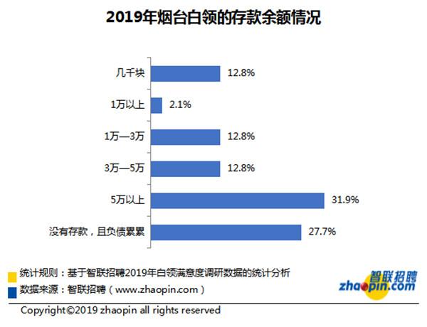 烟台智联招聘_智联招聘 2019年春季烟台地区十大高薪行业发布(3)