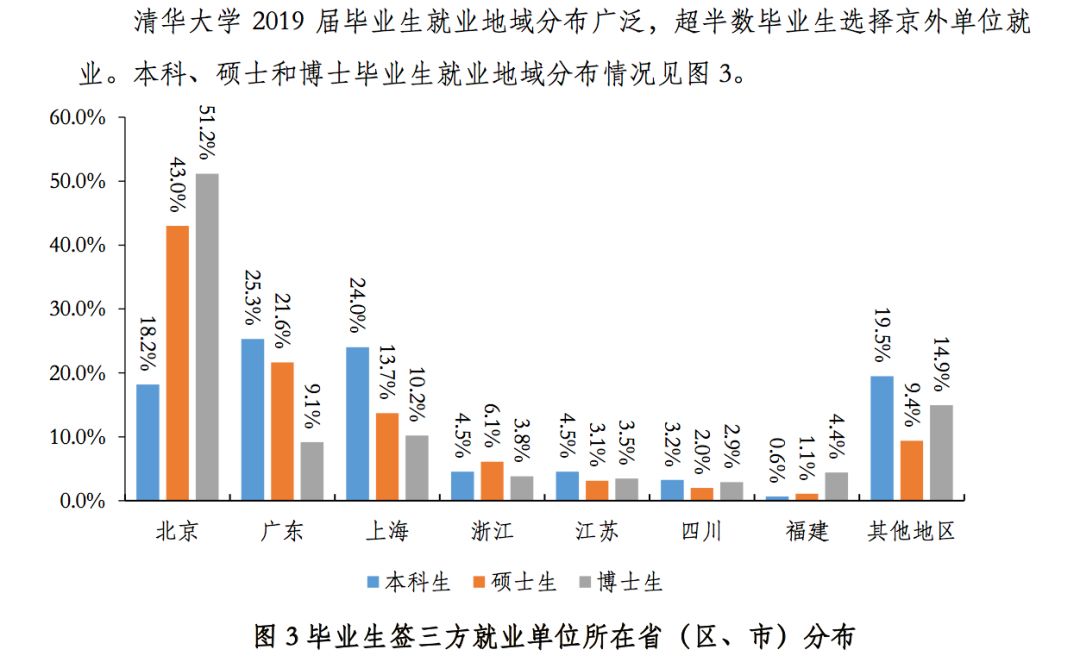 2019年，中国顶尖名校毕业生都去哪儿了？