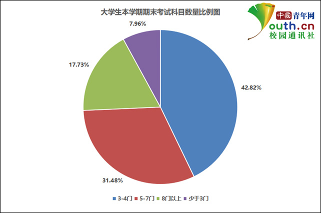 大学生期末复习调查：近三成考前一周复习，逾六成在宿舍复习