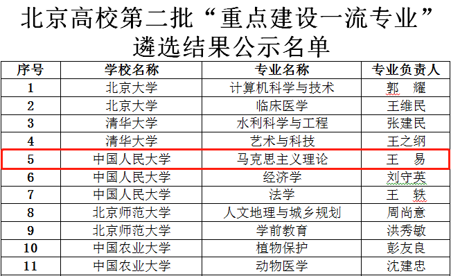 马克思主义专业排名