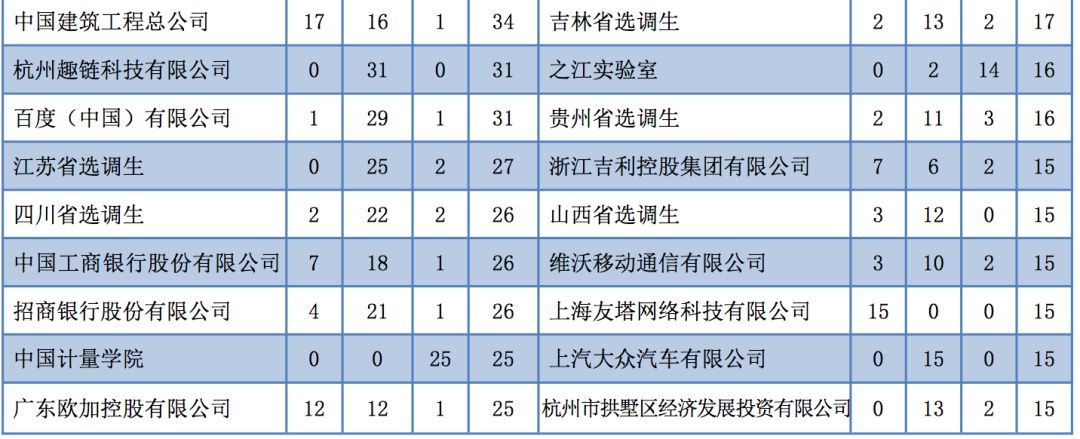 2019年，中国顶尖名校毕业生都去哪儿了？