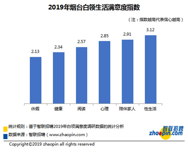 烟台智联招聘_智联招聘 2019年春季烟台地区十大高薪行业发布(4)