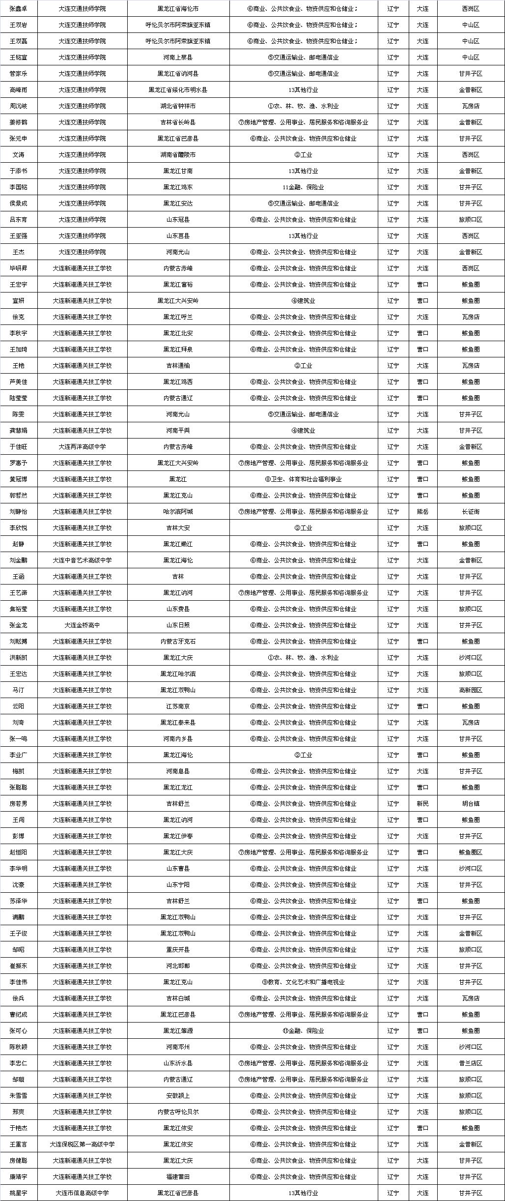 2020年大连市快报人口_大连市2020年规划图