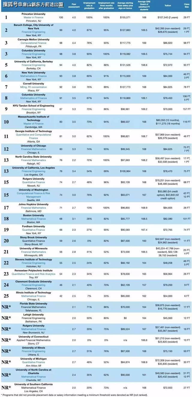2020金融工程排名_南加州大学金融工程专业排名2020年