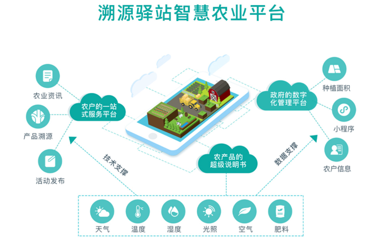 一个为用户提供农产品溯源,查看农业资讯,辅助农产销售等功能的一站式