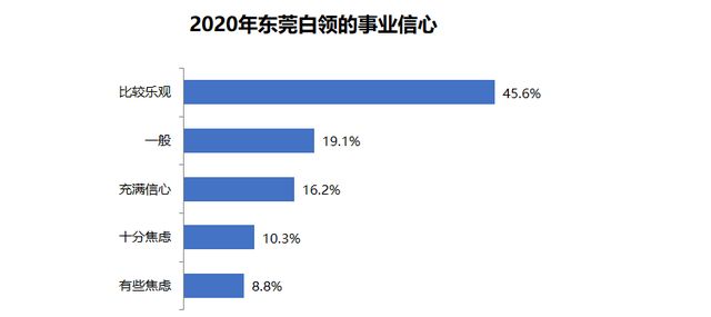 去年，东莞白领工作满意度全国排第9，近半人对今年事业有信心