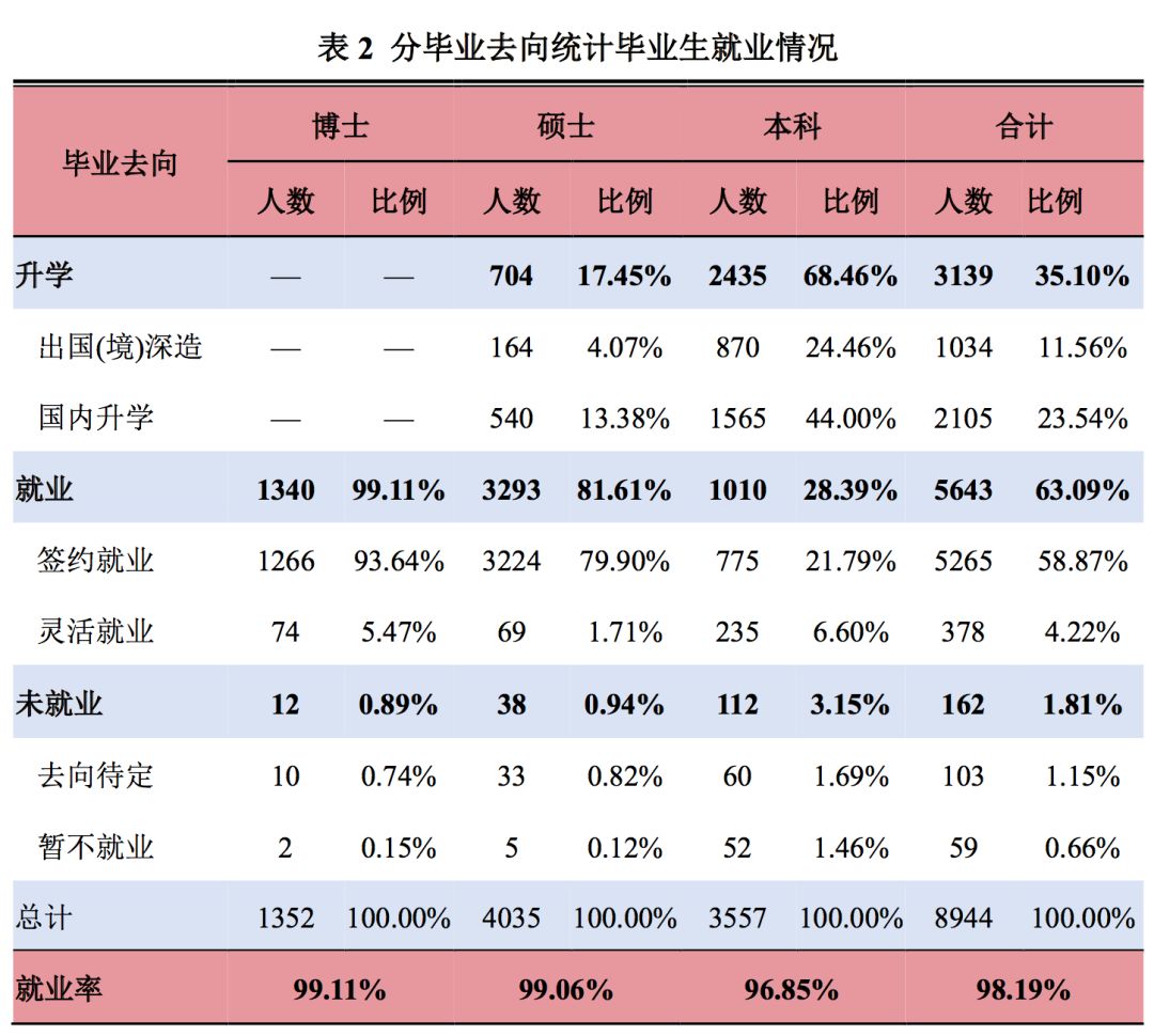 2019年，中国顶尖名校毕业生都去哪儿了？