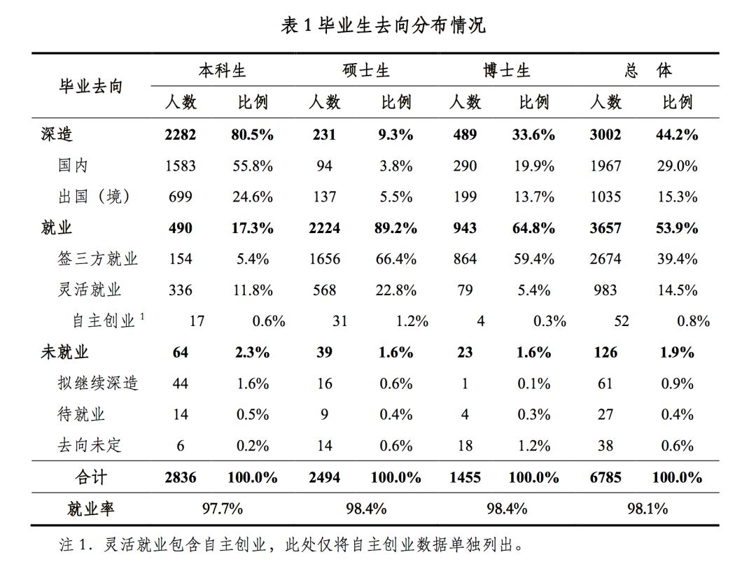 2019年，中国顶尖名校毕业生都去哪儿了？