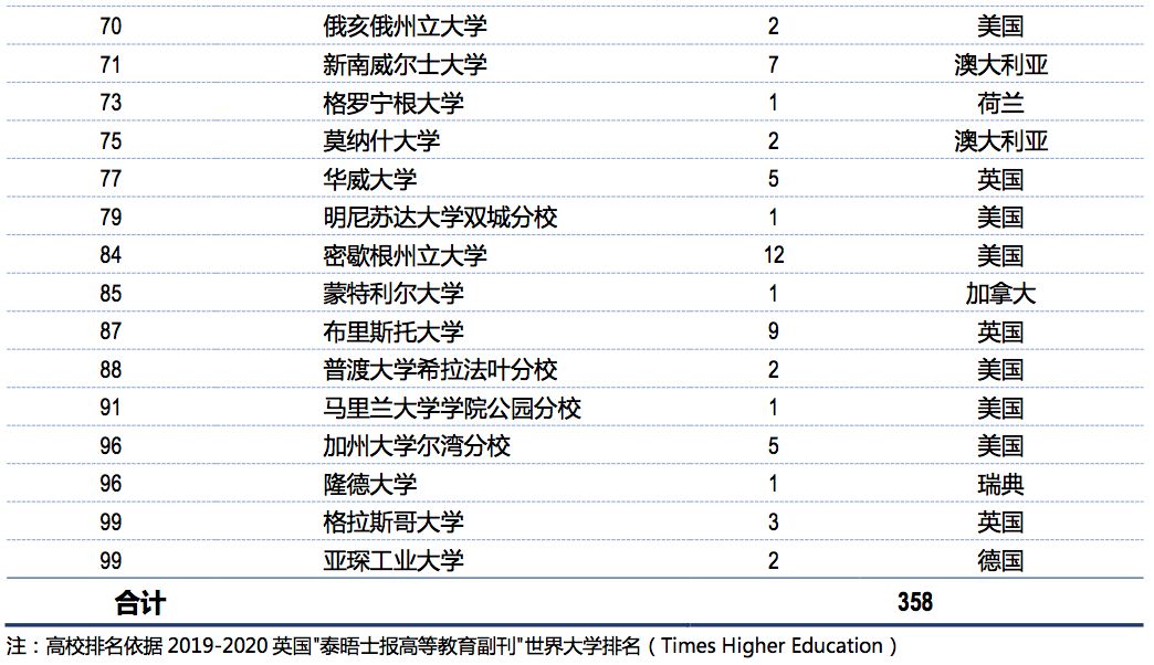 2019年，中国顶尖名校毕业生都去哪儿了？