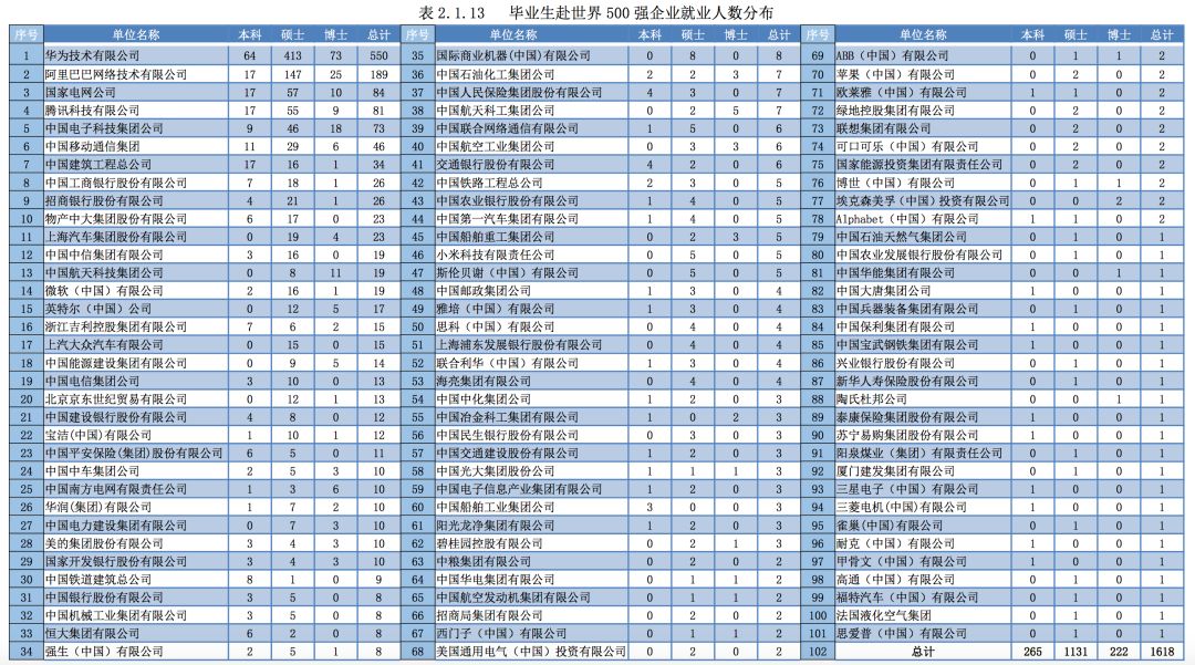 2019年，中国顶尖名校毕业生都去哪儿了？