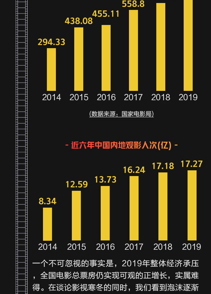 2019全国电影排行榜_2011年到2018年电影排行榜