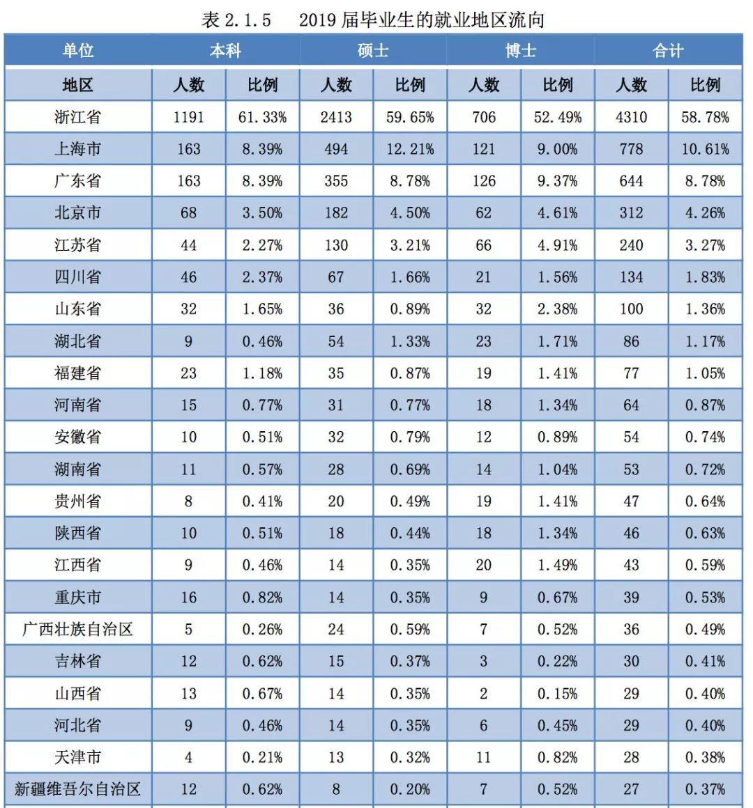 2019年，中国顶尖名校毕业生都去哪儿了？