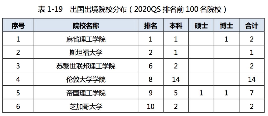 2019年，中国顶尖名校毕业生都去哪儿了？