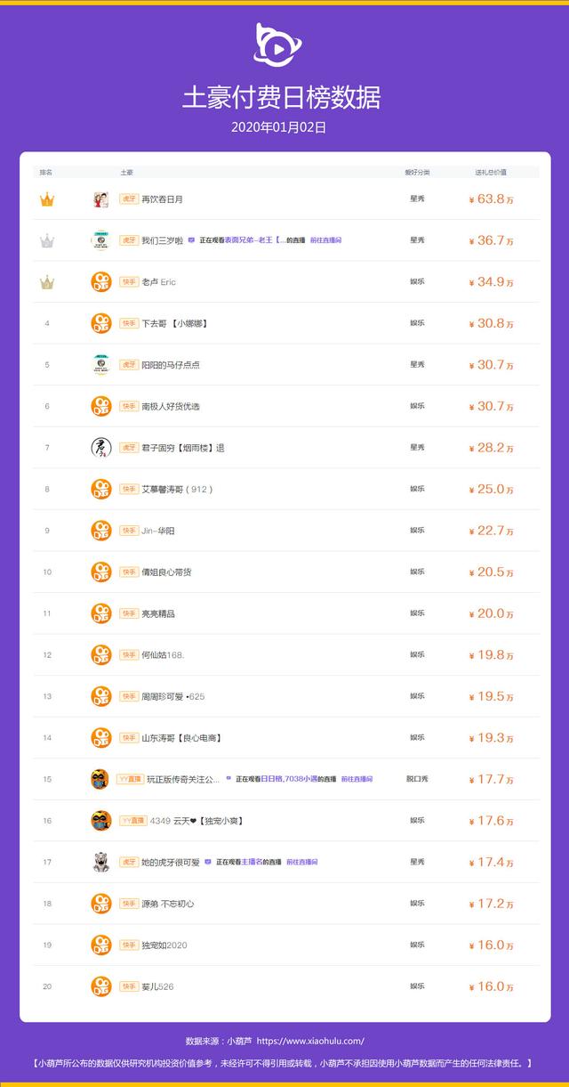 01.02丨快手单日礼物收入最丰厚 土豪榜前三席虎牙平台粉丝占两位