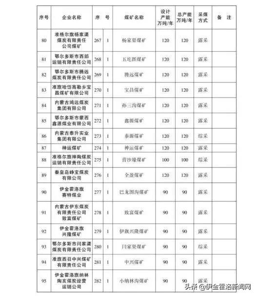 鄂尔多斯现有煤矿328座,伊金霍洛旗全境产能约占全市产能的四分之一