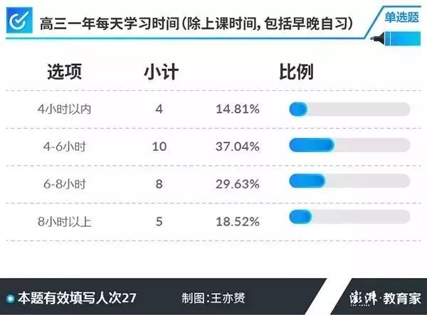 成绩好的秘诀是什么？记者调查了27位高考学霸，发现5个共同点！