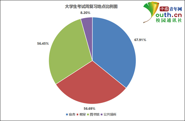 大学生期末复习调查：近三成考前一周复习，逾六成在宿舍复习