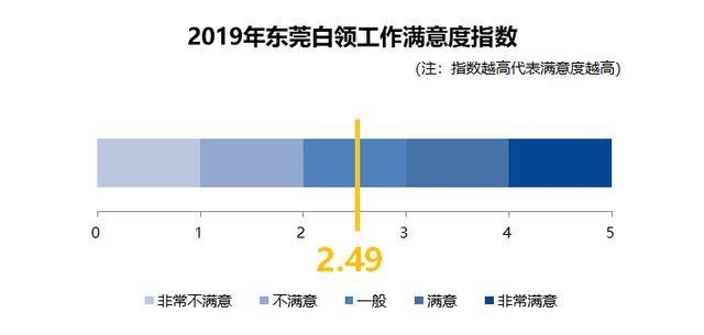 去年，东莞白领工作满意度全国排第9，近半人对今年事业有信心