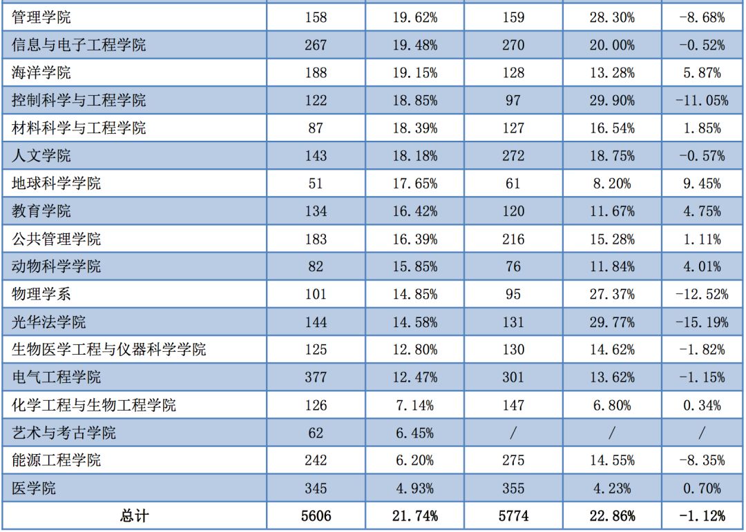 2019年，中国顶尖名校毕业生都去哪儿了？