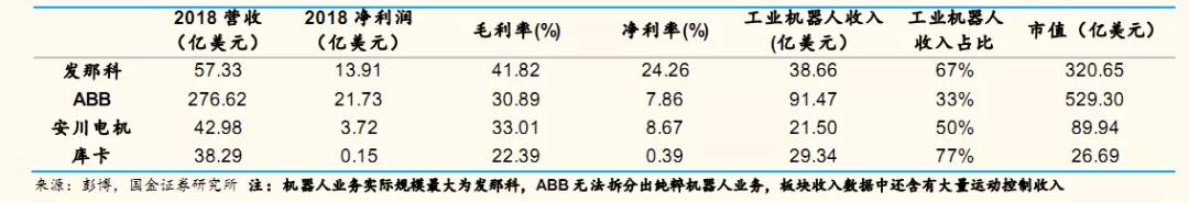 揭秘工业机器人“四大家族”