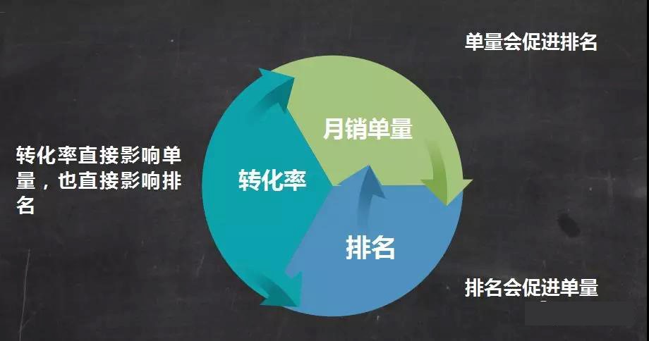 六千外卖代运营运营课堂494转化率对外卖店铺很重要吗不懂的进来看看